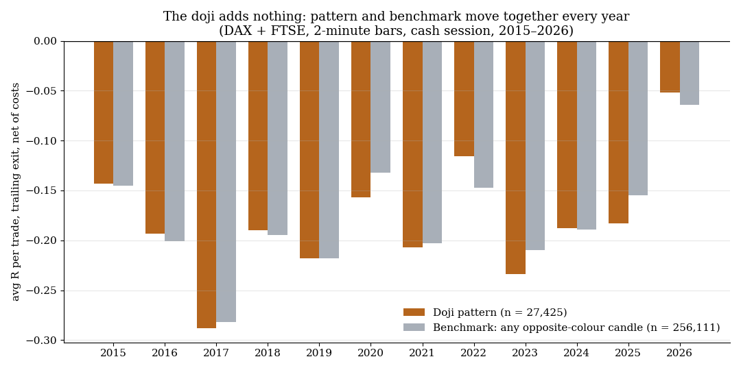 Doji-Muster gegen Benchmark je Jahr — die beiden Reihen laufen elf Jahre lang zusammen