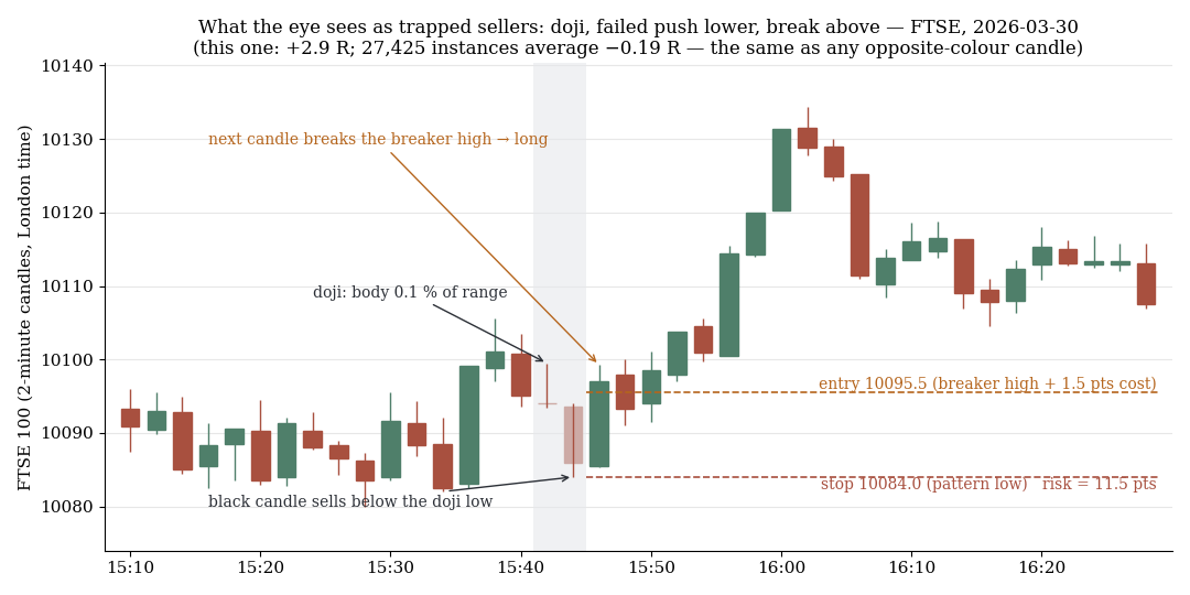 FTSE, 2-minute candles