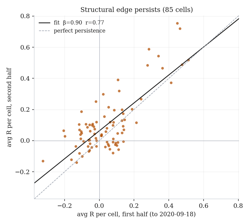 Split-Half-Persistenz