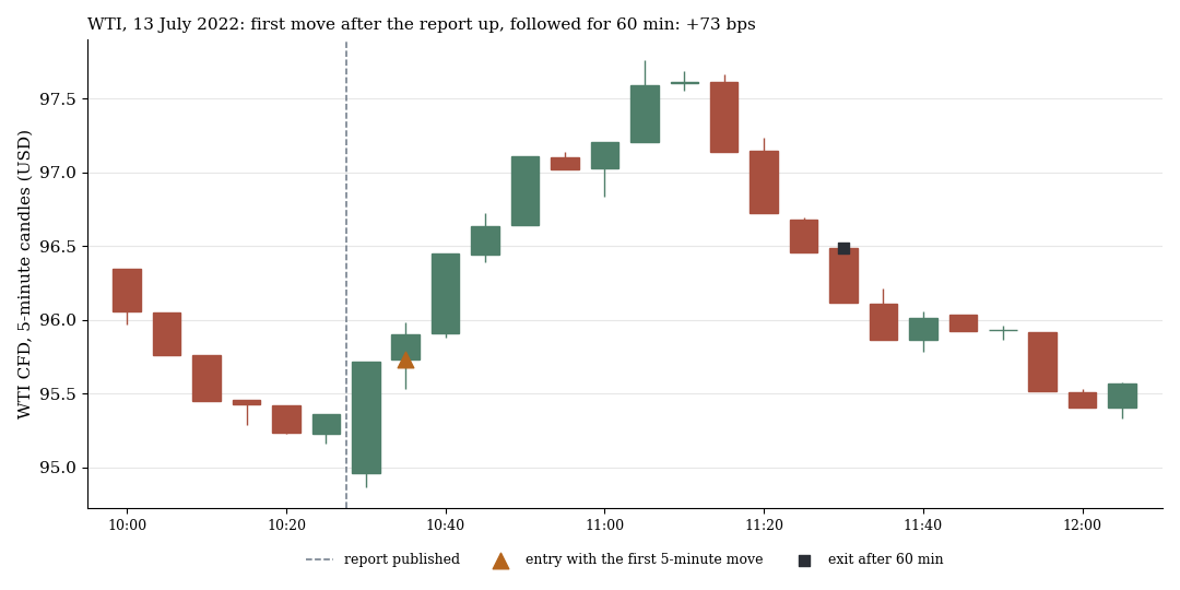 WTI am 13. Juli 2022: Preis springt nach dem Bericht, wer der ersten Bewegung folgt, gewinnt nach 60 Minuten