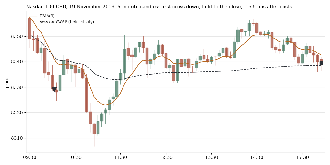 Nasdaq 100 on 19 November 2019: first cross downwards, price turns, loss
