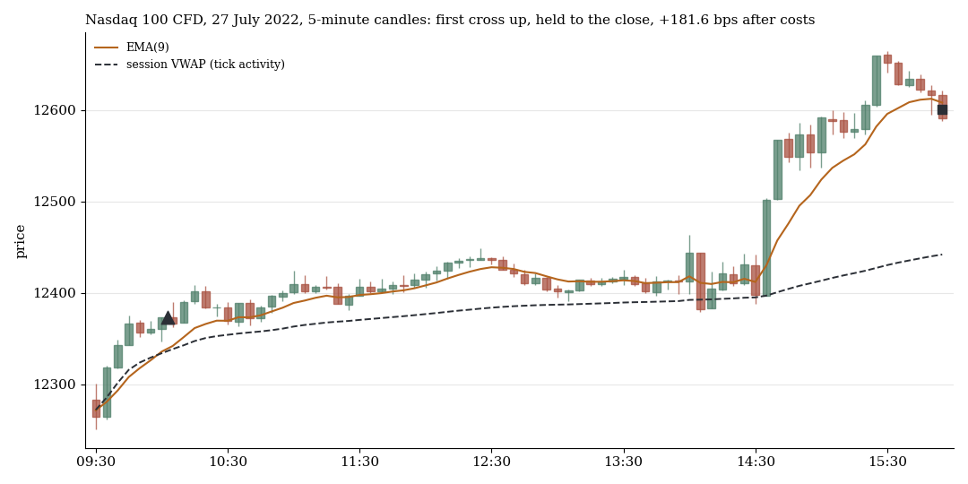 Nasdaq 100 on 27 July 2022: first cross upwards at 10:05, held to the close, gain