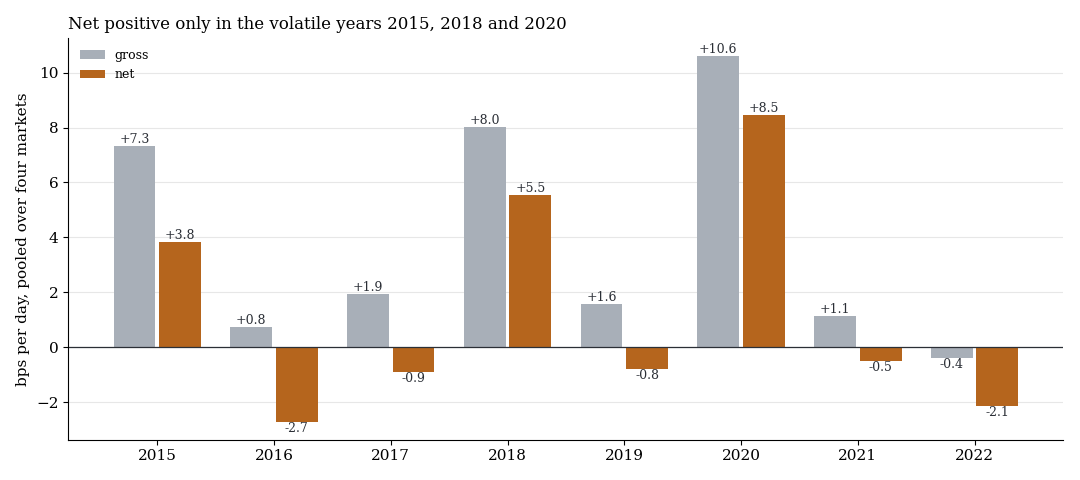 Gross and net per year