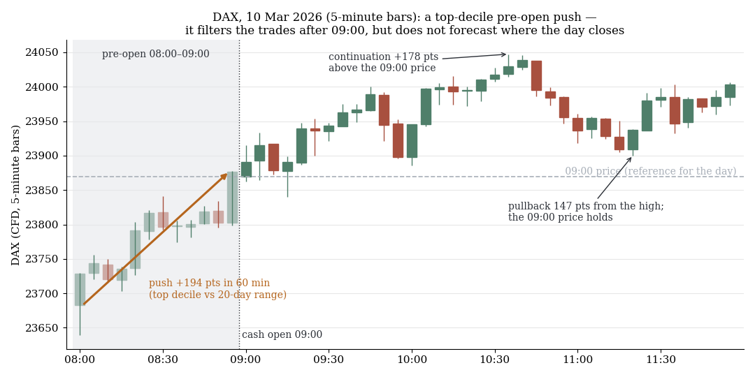 DAX, 5-Minuten-Kerzen