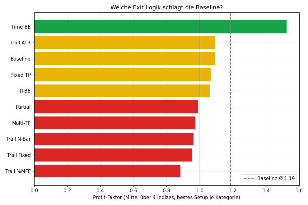 Welche Exit-Logik schlägt die Baseline?