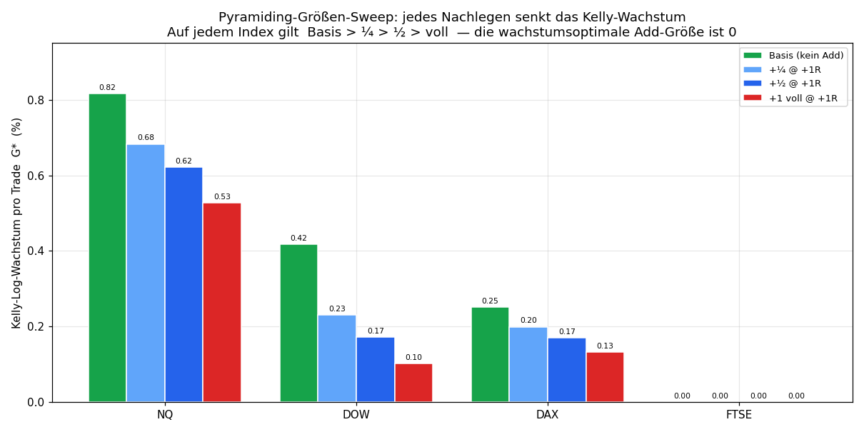 Pyramiding Größen-Sweep, Kelly-Wachstum
