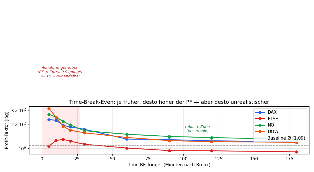 Time-BE Optimierungskurve