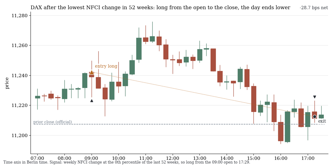 DAX candles: long after lowest NFCI change, day closes lower
