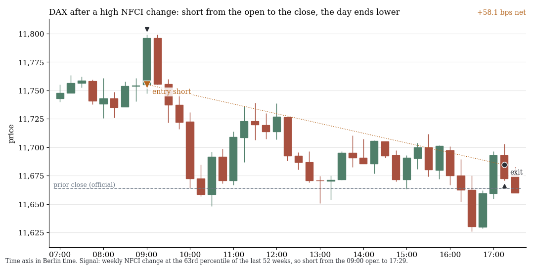 DAX candles: short after high NFCI change, day closes lower