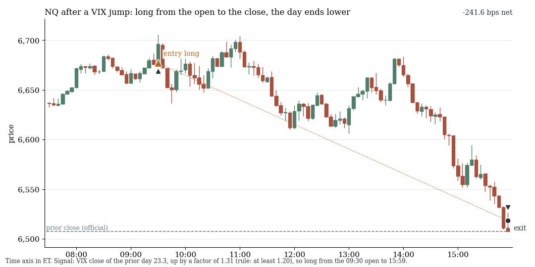 NQ candles: long after VIX jump, day closes lower
