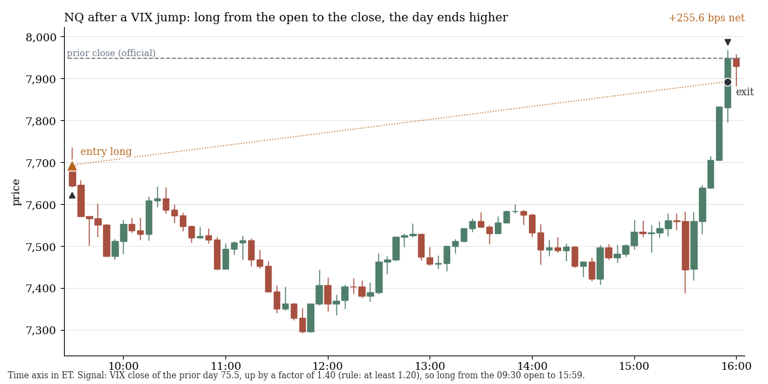 NQ candles: long after VIX jump, day closes higher