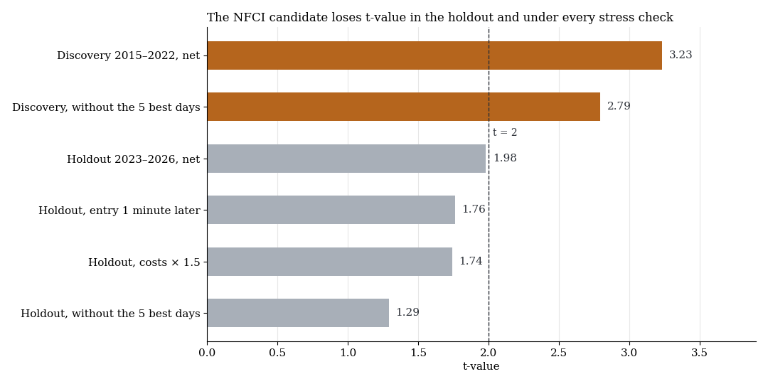 t-values of the NFCI candidate from discovery to holdout