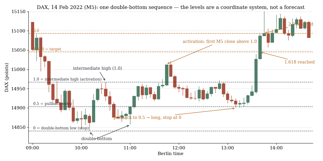 DAX, 5-Minuten-Kerzen