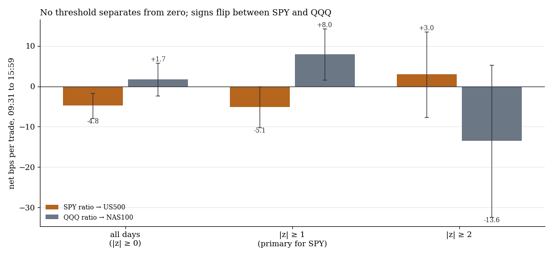 Net per trade by threshold: none separates from zero, and the signs switch between SPY and QQQ