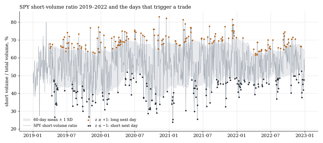 SPY short-volume ratio 2019–2022 with the days that trigger a trade