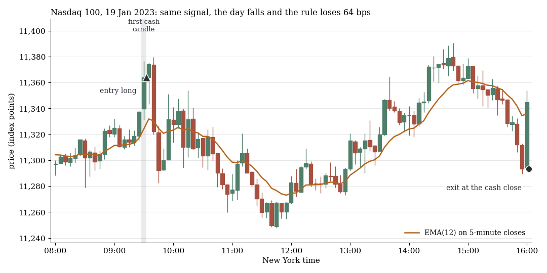 Nasdaq 100, 19. Januar 2023, 5-Minuten-Kerzen: dasselbe Signal, die Regel verliert 64 bps