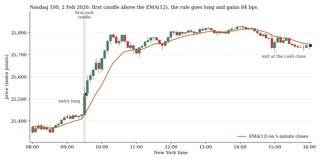 Nasdaq 100, 2. Februar 2026, 5-Minuten-Kerzen: Kaufsignal, die Regel gewinnt 84 bps