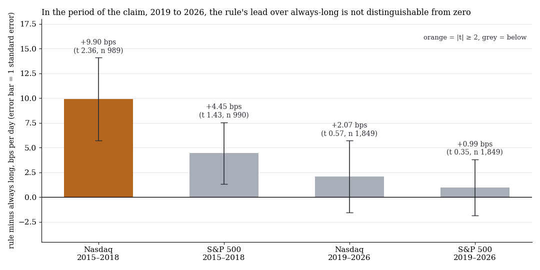 Der Vorsprung der Regel auf „immer long“ liegt 2019–2026 bei +2,07 bps je Tag im Nasdaq und ist nicht von null zu unterscheiden (t 0,57)