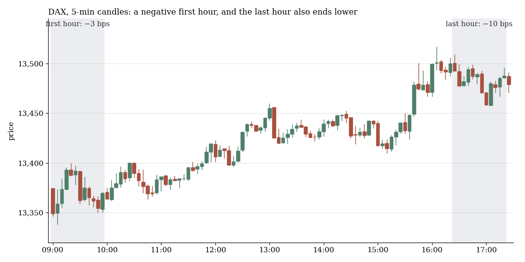 DAX on 5-minute candles: a negative first hour, and the last hour also ends lower