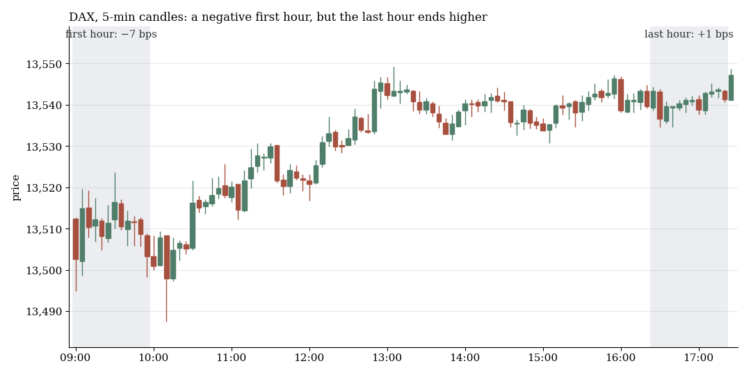 DAX on 5-minute candles: a negative first hour, but the last hour ends higher