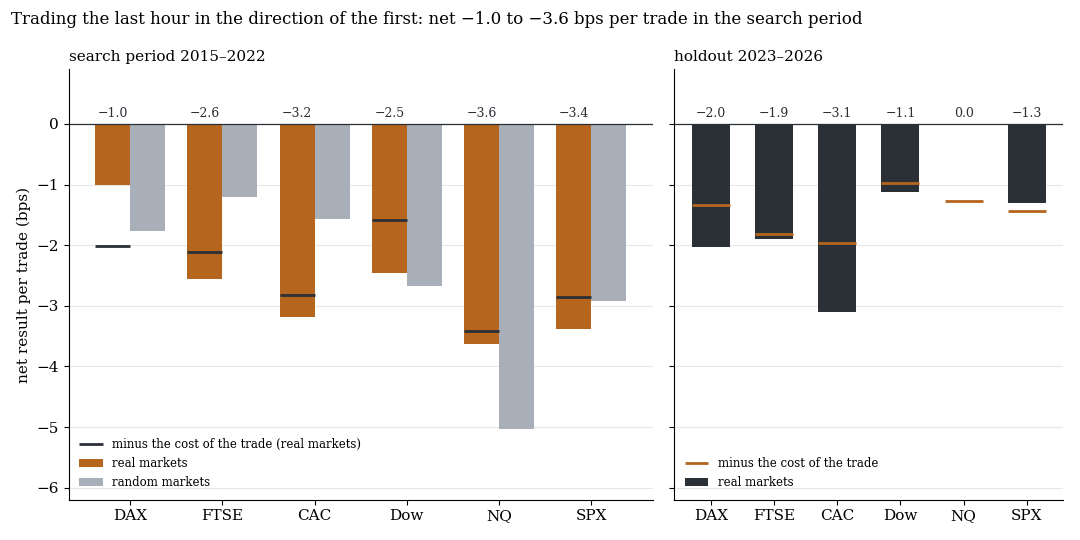 Net result of the rule last hour in the direction of the first by market, search period and holdout, with the costs per trade