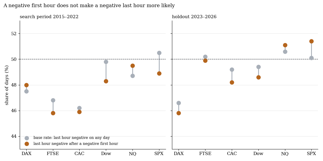 Probability of a negative last hour after a negative start against the base rate, search period and holdout