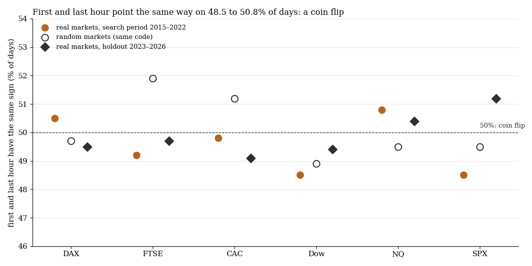 The first and last hour share the same sign on 48.5 to 50.8% of days, a coin flip