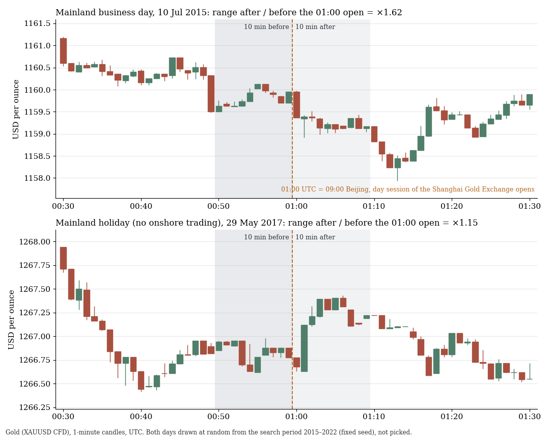 Gold on 10 July 2015 (business day in China) and 29 May 2017 (holiday): minute candles around 01:00 UTC, the open of the Shanghai Gold Exchange
