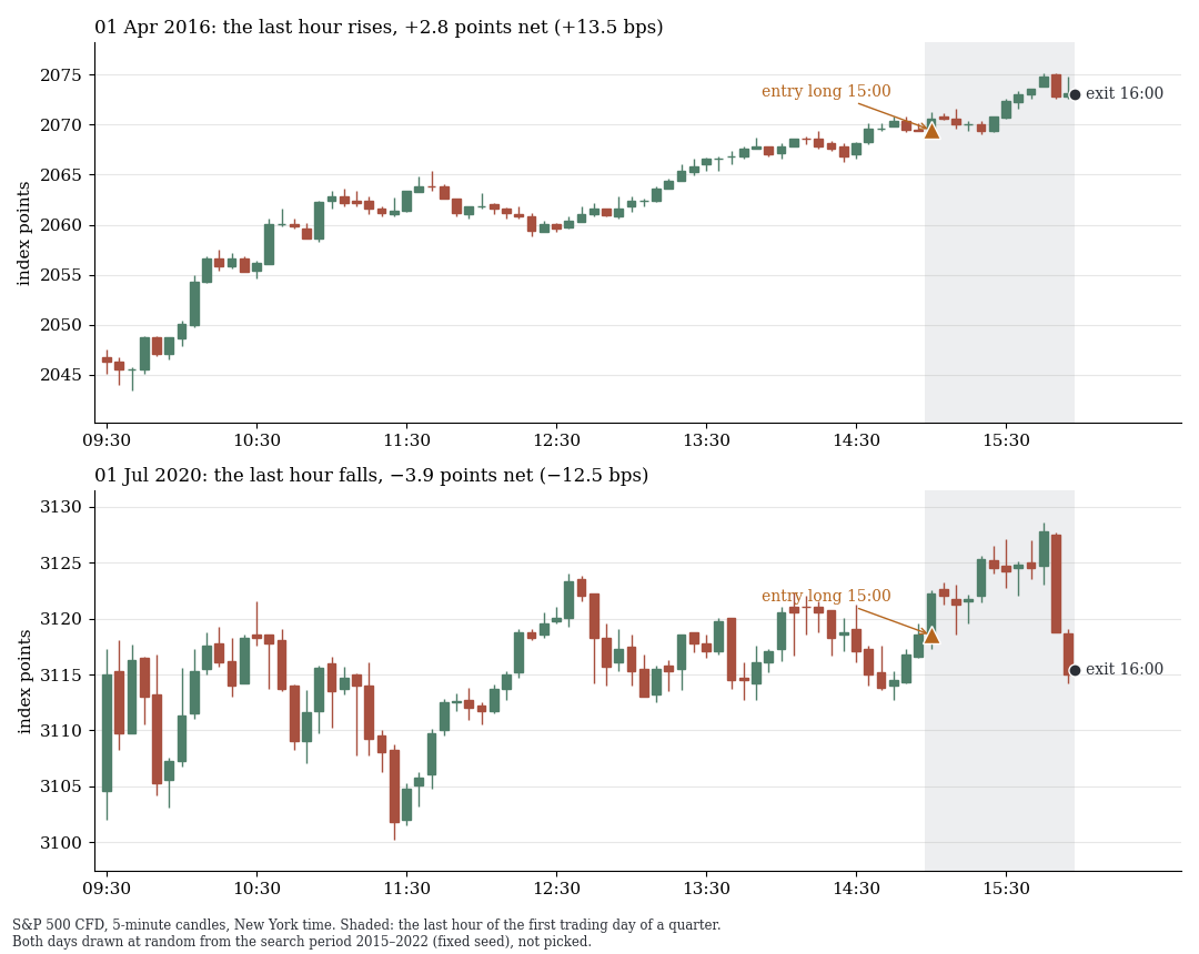S&P 500 on 1 April 2016 and 1 July 2020: long in the last hour of the first trading day of the quarter, a gain on top, a loss below