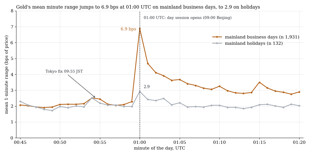 Mean one-minute range of gold between 00:45 and 01:20 UTC, jumping to 6.9 bps at 01:00 on business days and 2.9 bps on holidays