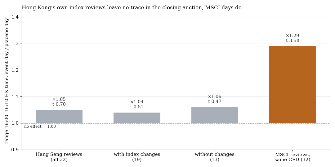 Range of the Hong Kong closing auction on Hang Seng dates against placebo days: 1.05, with changes 1.04, without 1.06, on MSCI dates 1.29