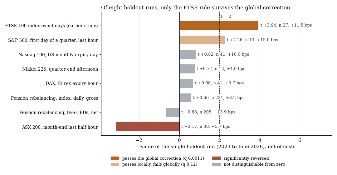 Holdout t-values of this round's candidates: only the FTSE event day from the earlier study survives the global multiple-testing correction