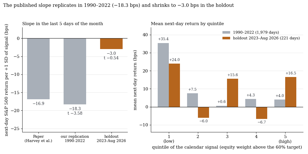 Left: slope of the next-day return per standard deviation of the signal; right: mean next-day return by quintile, search period against holdout