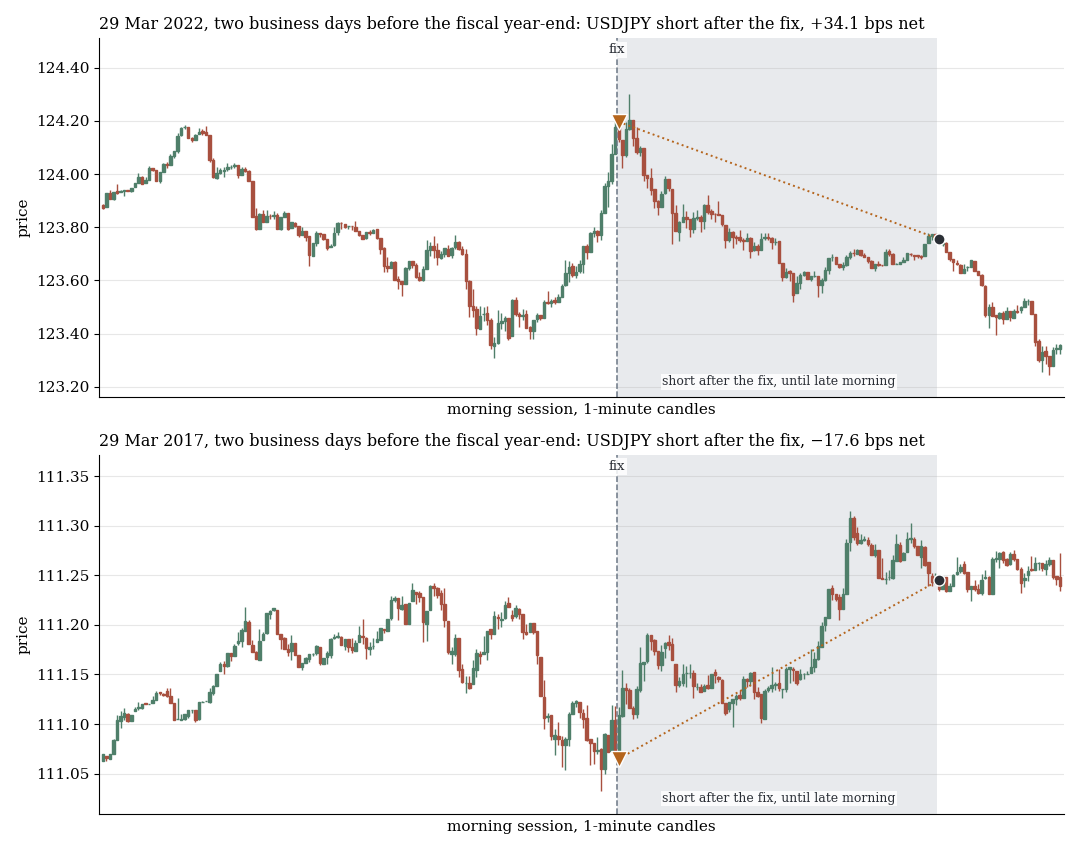 Two USDJPY charts after the fix before the year-end: the short gains on top, loses below
