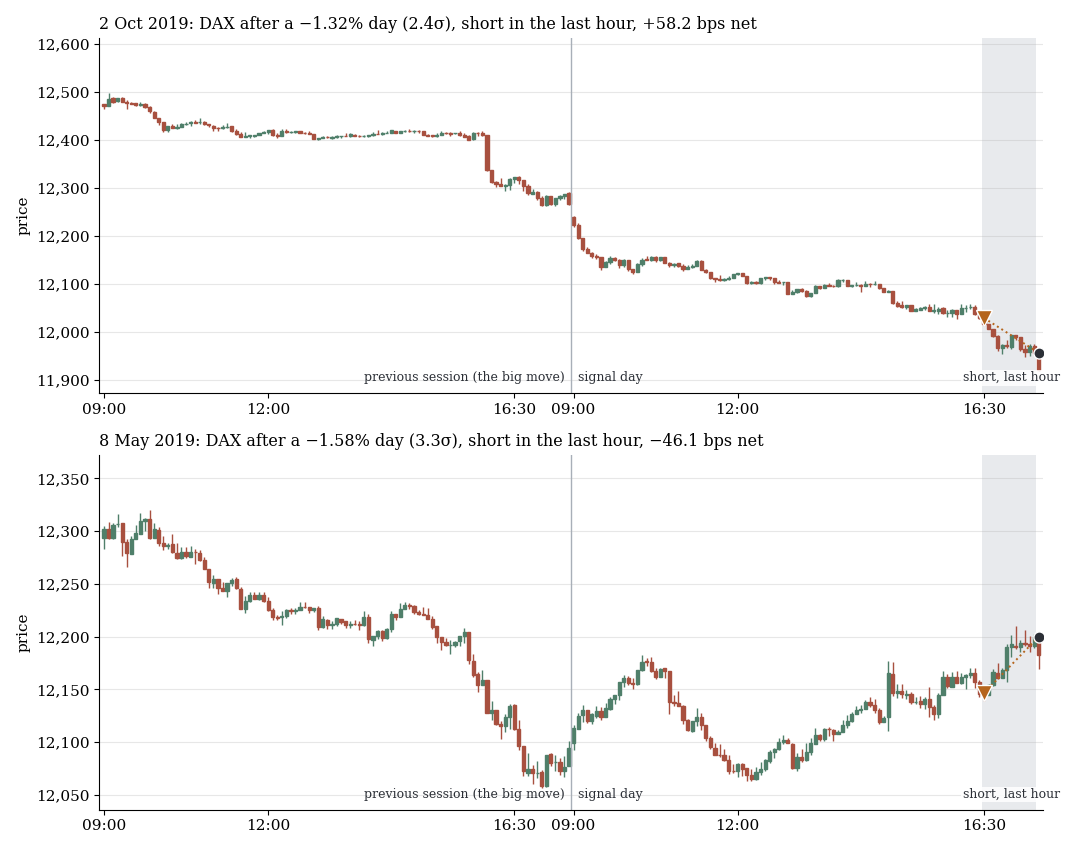Two DAX charts after a shock day: the last-hour short gains on top, loses below
