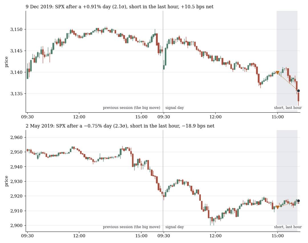 Two S&P 500 charts after a shock day: the last-hour short gains on top, loses below