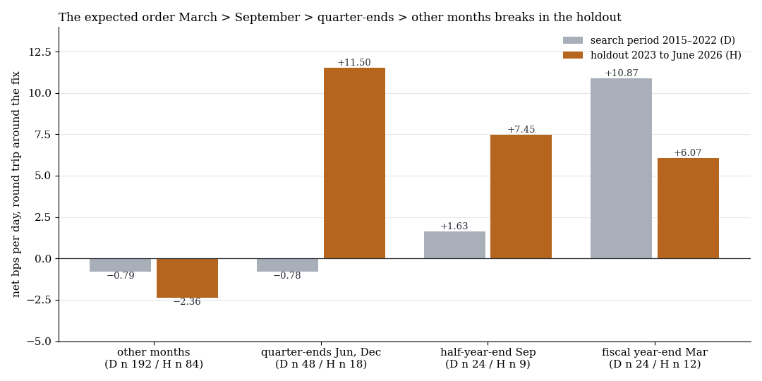 Bars: net round-trip result by month-end type, search period and holdout, order broken in the holdout