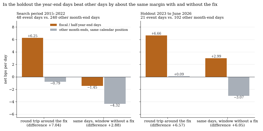 Two bar pairs: round trip around the fix and window without a fix, year-end against other days