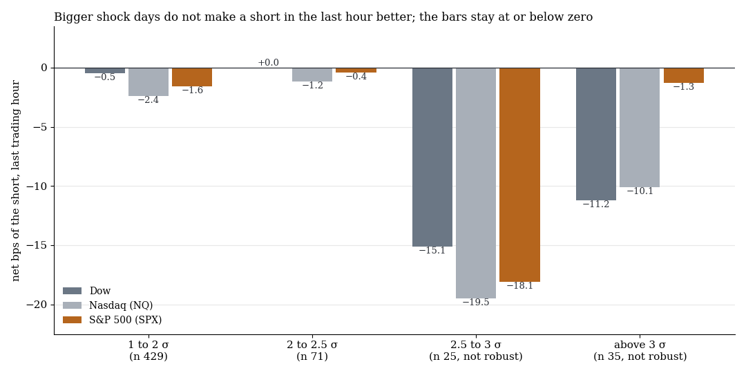 Net result of a short in the last trading hour after jumps of different size: no bar above zero