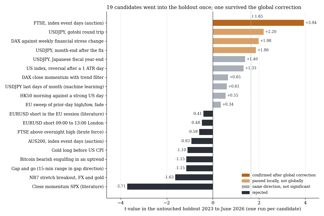 Holdout t-values of the 19 candidates