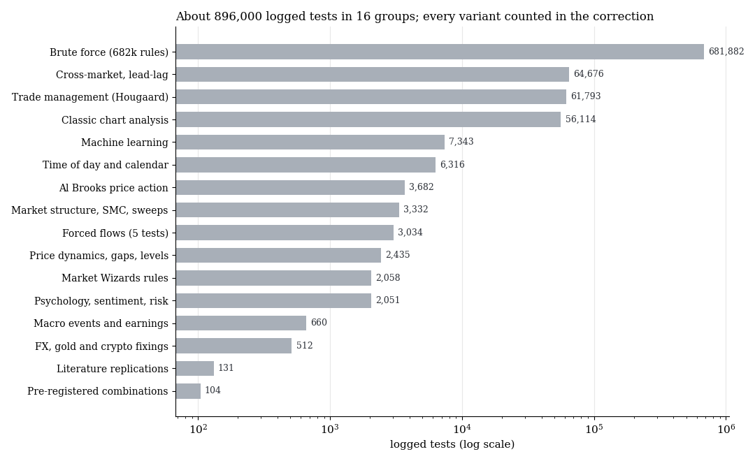 Logged tests per group of pattern families