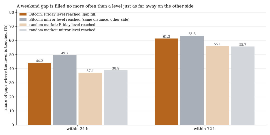Bars: share of filled gaps against the mirror level, Bitcoin and random market
