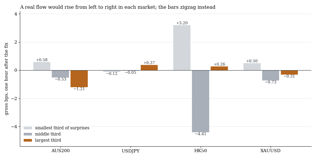 Bars: gross result by third of the surprise in four markets, no rising order