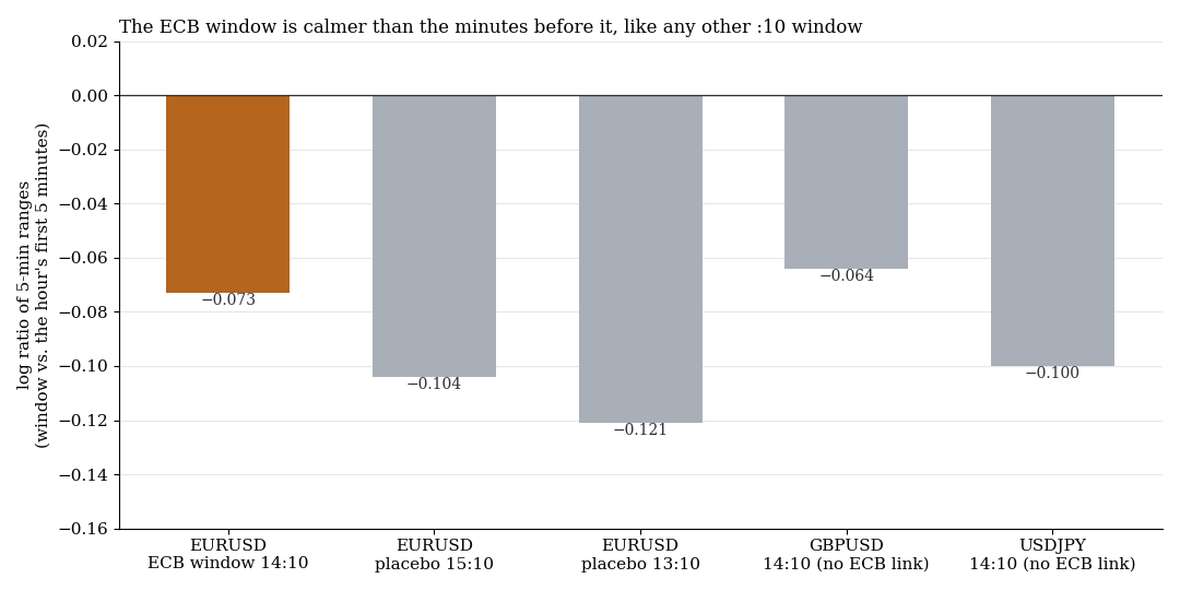 Bars: activity in the ECB window against placebo windows and control pairs, all negative