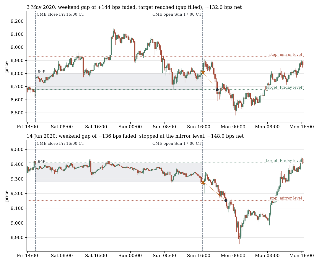 Two Bitcoin charts after a weekend gap: target reached on top, mirror-level stop below