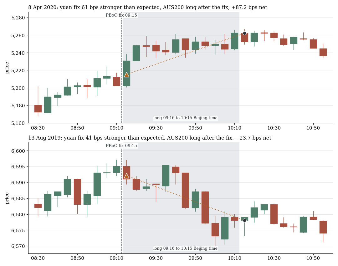 Two AUS200 charts around the CNY fixing: the long gains on top, loses below