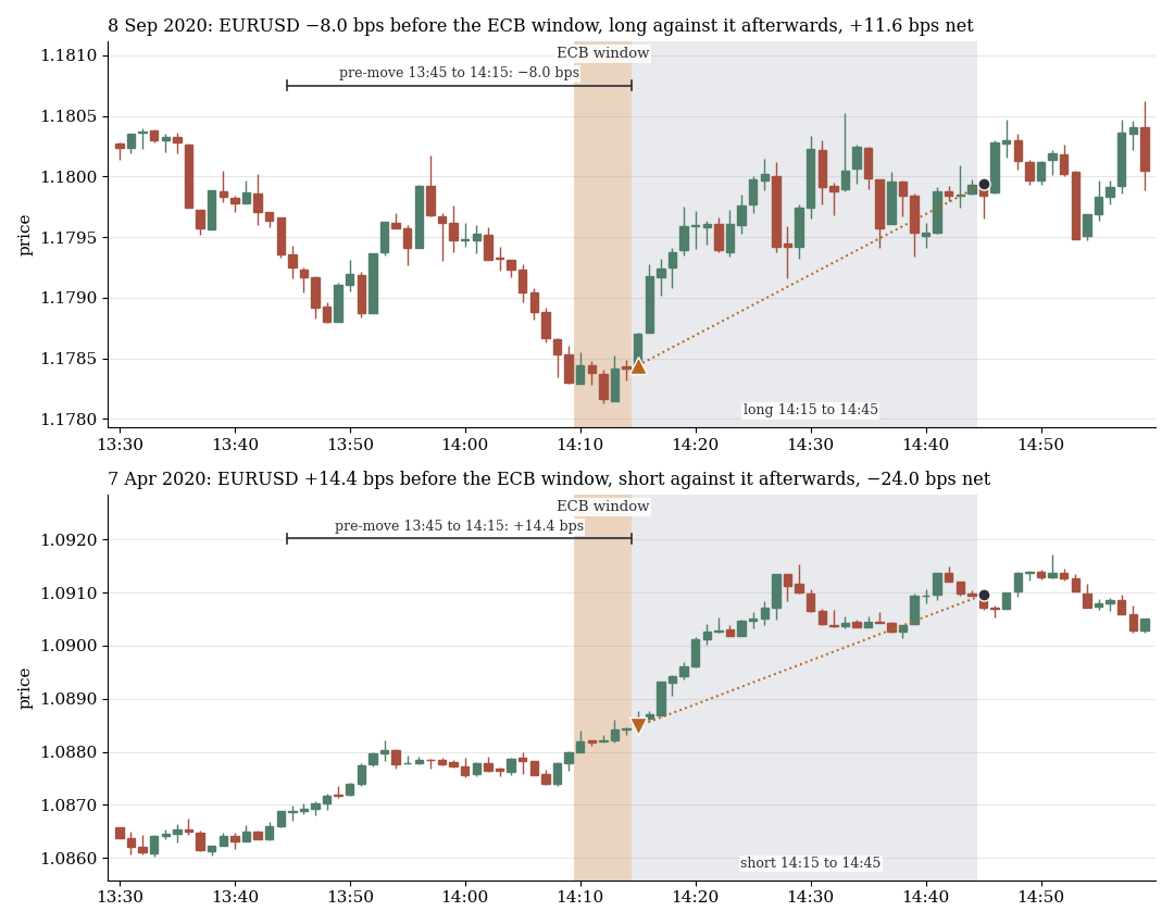 Two EURUSD charts around the ECB window: the reversal trade gains on top, loses below
