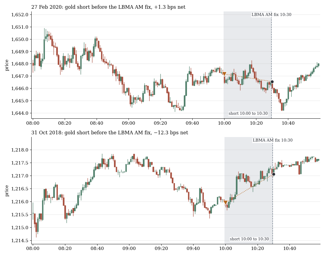 Two gold minute charts before the LBMA AM fix: the short gains on top, loses below