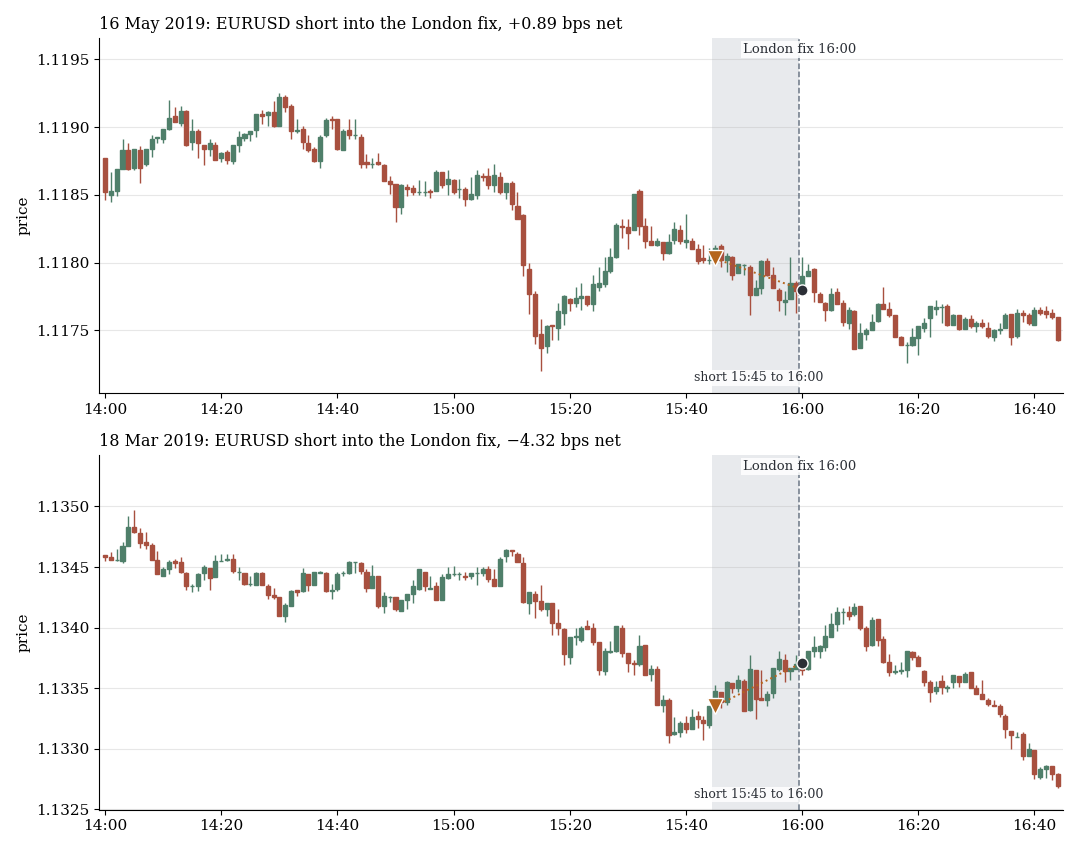 Two EURUSD minute charts before the London fix: the short gains on top, loses below