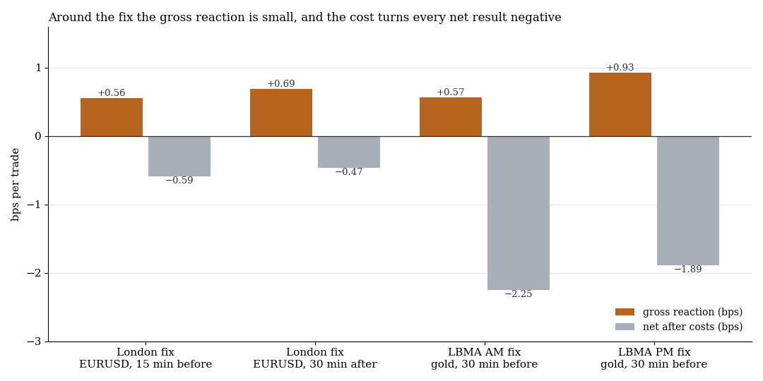 Gross reaction and net result in four fix windows: small positive gross, negative net throughout